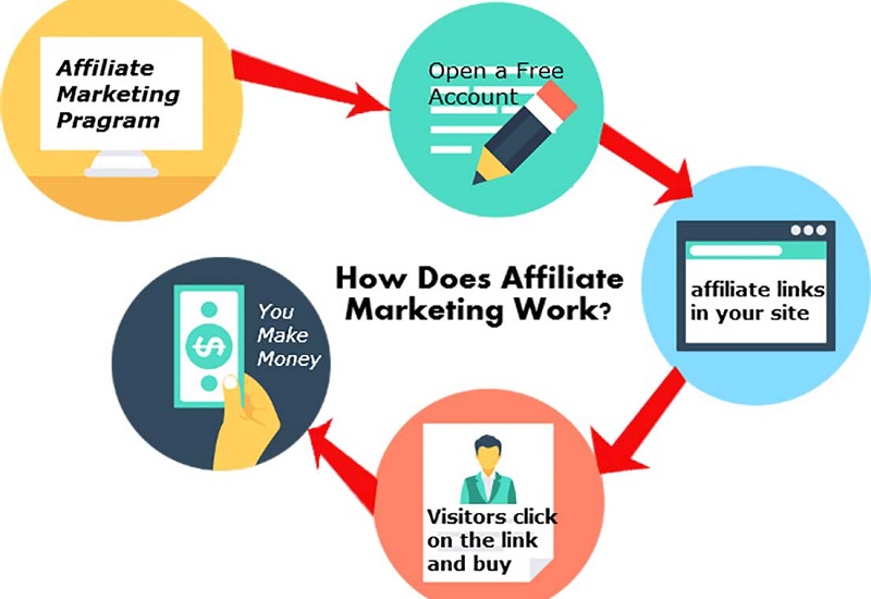 How Can You Make Affiliate Marketing Work