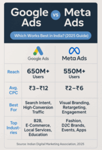 Google Ads vs Meta Ads