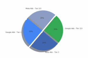 google ada meta ads netzen.com